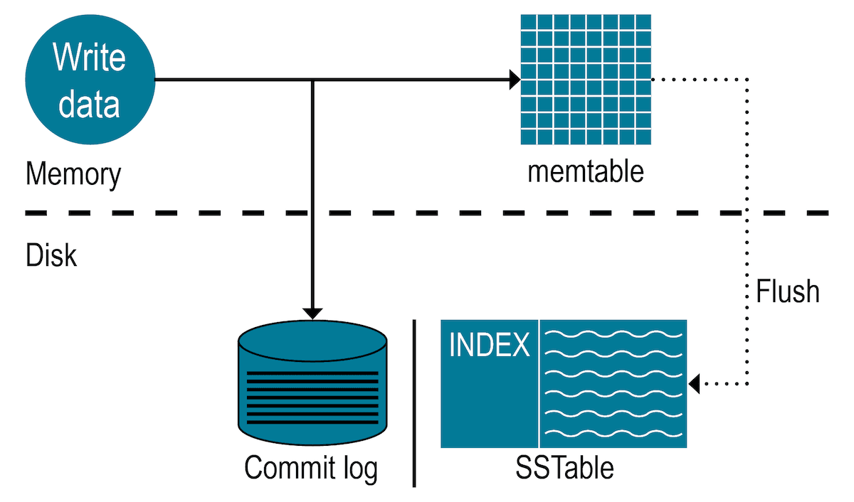 DML Write Process