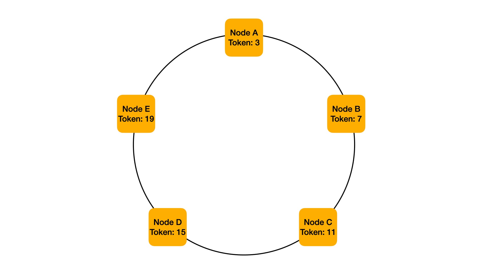 Token Ring