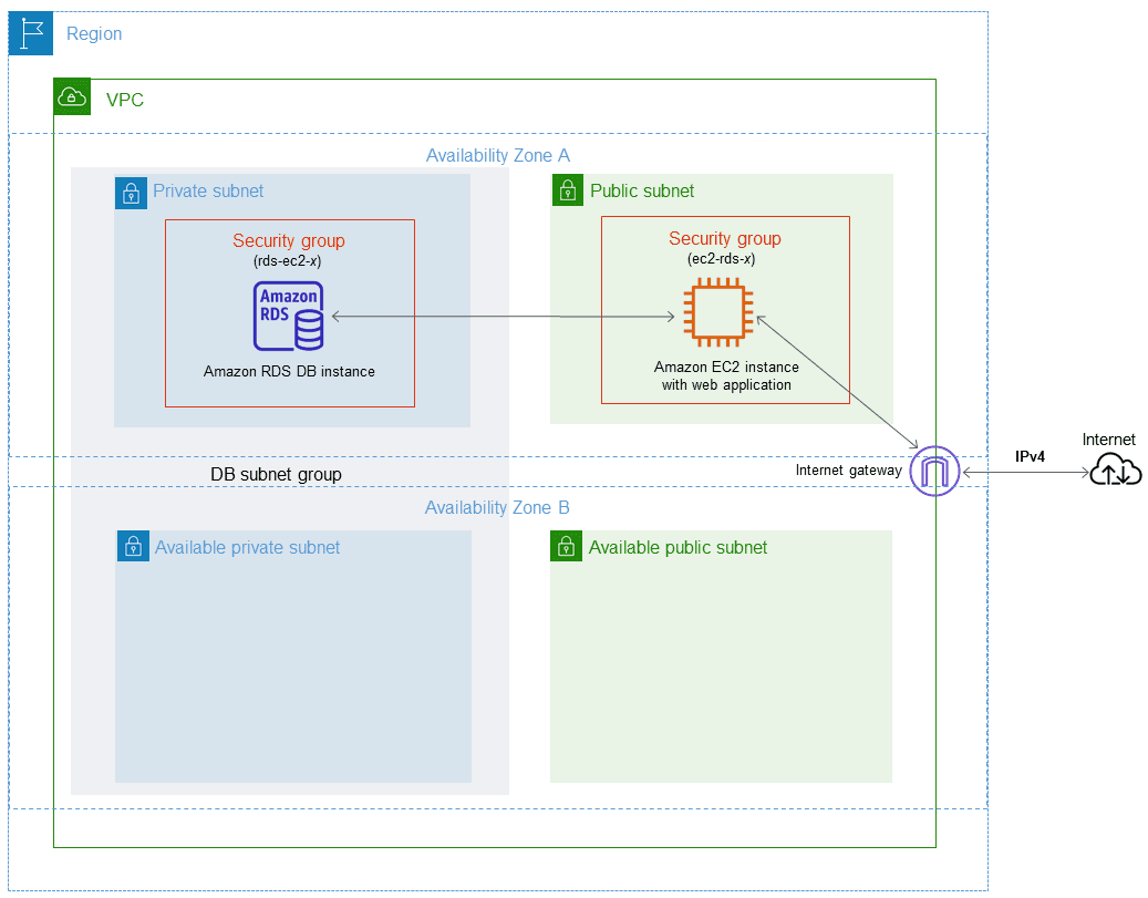 RDS public access