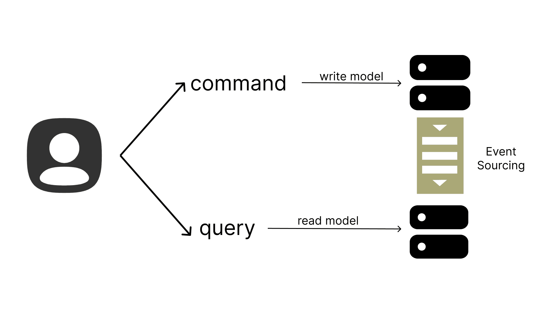 CRUD Error about Github API